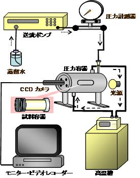 圧力装置の構成図